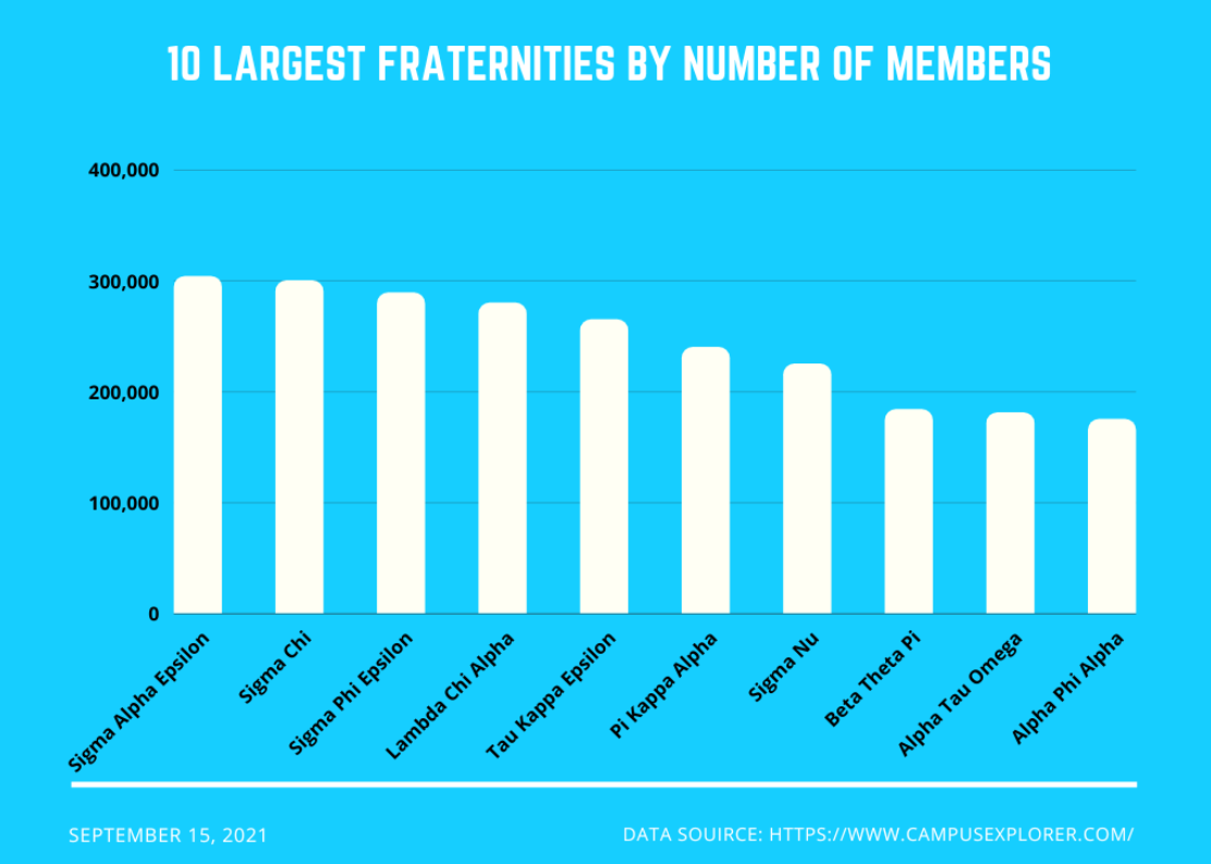 The Largest Frats by Number of Members Nationally