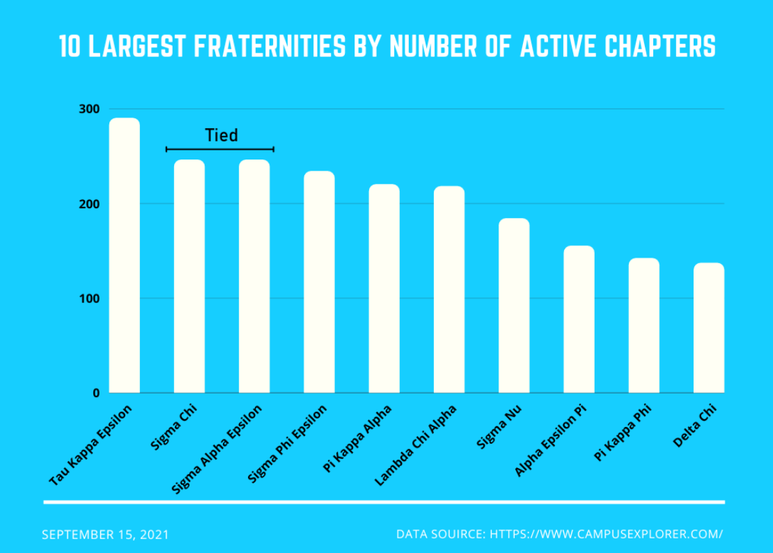 The Largest Chapters By Number of Chapters